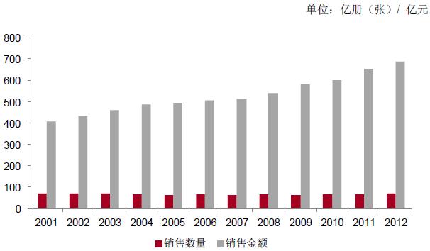 全國(guó)圖書(shū)銷(xiāo)售規(guī)模情況 - 文化教育創(chuàng)意 - 研究報(bào)告|分析報(bào)告|調(diào)查報(bào)告