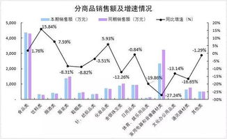 2019年 端午 小長假全區重點商貿企業銷售下降7.98