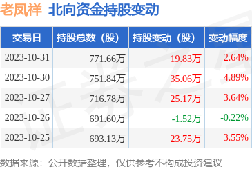 老鳳祥(600612)獲北向資金青睞，10月31日增持19.83萬股，彰顯日用百貨銷售板塊投資價(jià)值