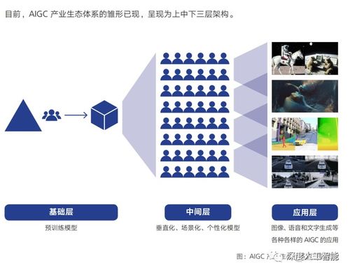AIGC技術的演進與未來應用方向 技術開發者視角的思考